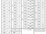 静岡県の教採試験、新設「大学3年生選考」に336人志願 画像