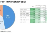 大学受験、年内入試の面接必須化…高校・大学教職員の約7割が賛成 画像