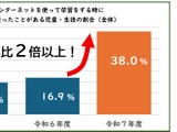 東京都、家庭学習の生成AI利用率38％に倍増…ネット交流の安全課題も 画像