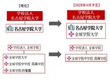 金城学院大、名古屋学院大へ設置者変更合意…共学へ 画像