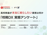 高校教諭の負担1位「定期考査作成」57％…校務調査 画像