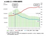大学規模の適正化目標、2040年まで250校縮減…財務省 画像
