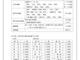 【教員採用】新潟県、春選考に253人出願…採用予定数も公表 画像