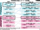 高校国語の科目再編案、選択を6科目へ…文科省 画像