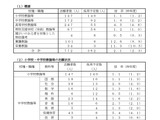 【教員採用2027】熊本県、志願者772人で倍率2.1倍…前年度比0.2pt減 画像