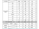 【教員採用2027】熊本市、志願者71人増の581人…倍率2.3倍 画像