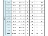 【教員採用】浜松市、600人が志願…初の「大学3年生受験」は160人 画像