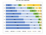 中学生の端末利用、5割以上が「ほぼ毎日」…教育ネット調査 画像
