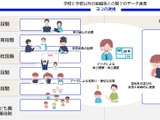 教育分野の認証基盤、成果報告書を公表…デジタル庁 画像