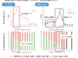 クマ出没増加、学校に安全確保要請…文科省 画像