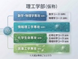 日本女子大、2029年4月「理工学部」開設構想…医薬工学など4専攻 画像