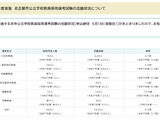 【教員採用】名古屋市、志願者1,630人…倍率3.4倍 画像