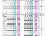 【教員採用】鳥取県、志願222人減の893人…倍率4.5倍 画像