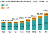 日本語指導が必要な児童生徒8.4万人、過去最多…文科省 画像