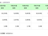 【教員採用】東京都、応募倍率3.2倍で2年連続上昇…1次7/5 画像