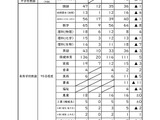 【教員採用】岐阜県、出願2,131人…倍率2.9倍 画像