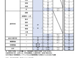 【教員採用】京都市、志願倍率3.2倍…大学3回生は359人志願 画像