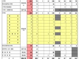 【教員採用】堺市、714人出願…倍率は7.8倍に上昇 画像