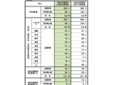 【教員採用】さいたま市の志願状況、倍率4.8倍…大学3年生は165人出願 画像