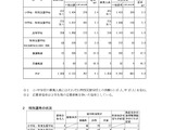 【教員採用】兵庫県、応募倍率4.1倍に微増…一般志願者数は減少 画像