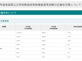 【教員採用】青森県は倍率3.0倍…初の大学3年生選考に176人 画像