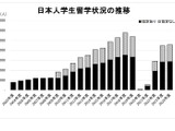 外国人留学生40万人超で過去最多、ネパールからの留学生が3割増 画像