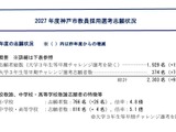 【教員採用】神戸市、1,929人志願…倍率4.7倍に微増 画像
