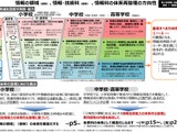 小学校に「情報の領域」付加、中学は新教科創設へ…次期指導要領 画像