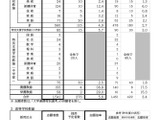 【教員採用】福岡市1,632人志願…倍率5.6倍に上昇 画像