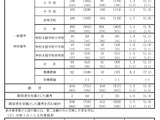 【教員採用】山口県の第1次試験、416人合格 画像