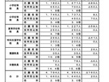【教員採用】埼玉県、全体倍率2.9倍に低下…大3生は289人増 画像