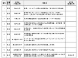 筑波大・千葉大など10校が申請…文科省「大学院教育拠点創出事業」 画像