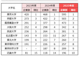 大学発ベンチャー数ランキング、東大595社で首位…名大も増加顕著 画像