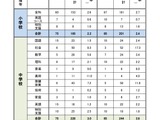【教員採用】相模原市の応募倍率2.9倍…大3生選考に132人 画像