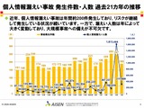 学校・教育機関の個人情報漏えい、25年度は31万1,889人分 画像