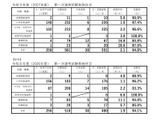 【教員採用】熊本市、1次試験は551人受験…実質倍率2.1倍 画像
