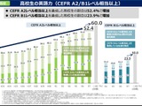 高3「英検準2級相当」52.4％、中高ともに過去最高を更新 画像