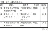 東京都、東京聖栄大附調理師専門学校が廃止へ…私学審議会答申 画像