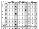 【教員採用】北九州市、694人志願…倍率4.1倍 画像