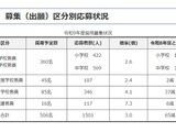 【教員採用】群馬県、応募倍率3.0倍…大3生選考に447人応募 画像