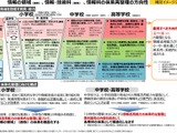2040年代見据えAI学習を全員に…情報・技術WG、次期指導要領の骨子案公表 画像