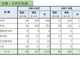 教職員等の性暴力から守る相談窓口、年間774件の相談…東京都 画像