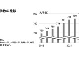 日本の大学796校、統合・募集停止も3校増…旺文社 画像