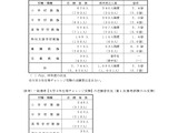 【教員採用】広島県・市の志願者2,744人、倍率2.5倍…大3生は964人 画像