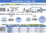 高校授業料無償化、私立高へ約1,000人シフト…北海道教委が分析速報 画像