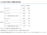 埼玉県立校、校外行事の無許可バス利用なし…170校調査 画像