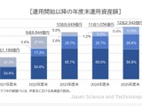 大学ファンド、2025年度は過去最高益3,158億円…JST公表 画像