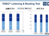 TOEIC S&W受験者数・採用団体数が過去最多、約5.1万人に 画像