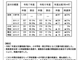山梨県教委、学校への文書送付45.5％…2年連続で半減達成 画像