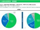 GIGA端末活用に偏り、生成AIに「自信ない」教員約半数…LINEヤフー調査 画像